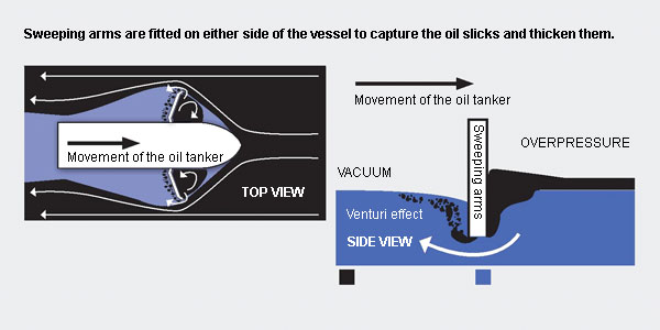 Boats cleaning water surfaces - Effective pollutant collection