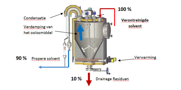 Recycling van de verontreinigde oplosmiddelen door distillatie