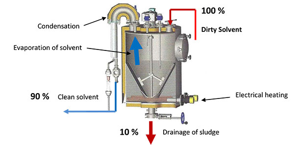 Recovery of dirty solvents through distillation