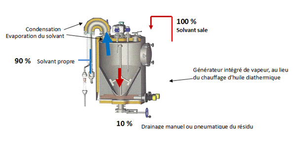 Recyclage des solvants sales par distillation